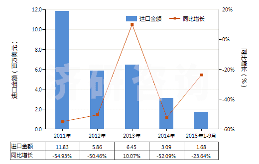 2011-2015年9月中國(guó)非零售與棉混紡其他合纖短纖紗線(混紡指按重量計(jì)其他合成纖維短纖含量在85%以下)(HS55099200)進(jìn)口總額及增速統(tǒng)計(jì)